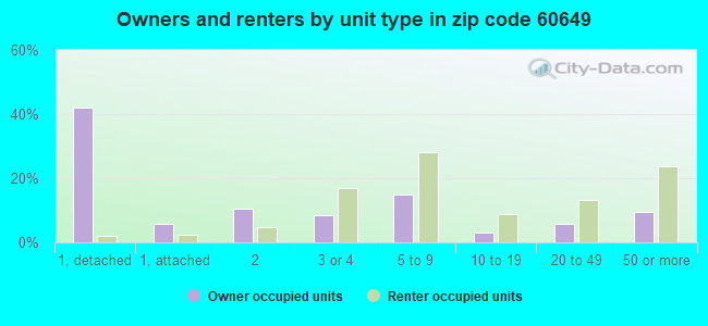 Owners and renters by unit type in zip code 60649