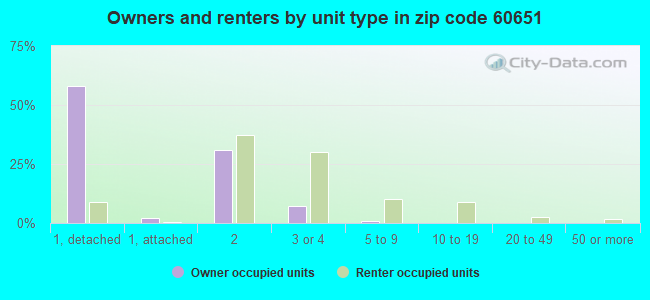 Owners and renters by unit type in zip code 60651