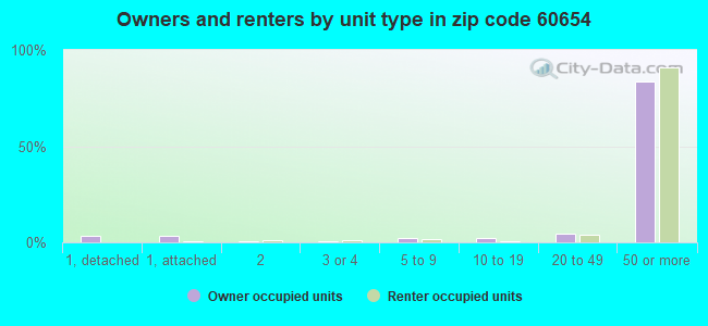 Owners and renters by unit type in zip code 60654