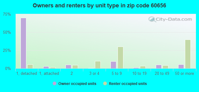 Owners and renters by unit type in zip code 60656