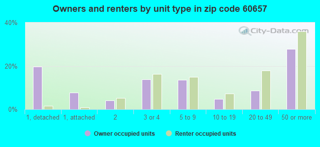 Owners and renters by unit type in zip code 60657