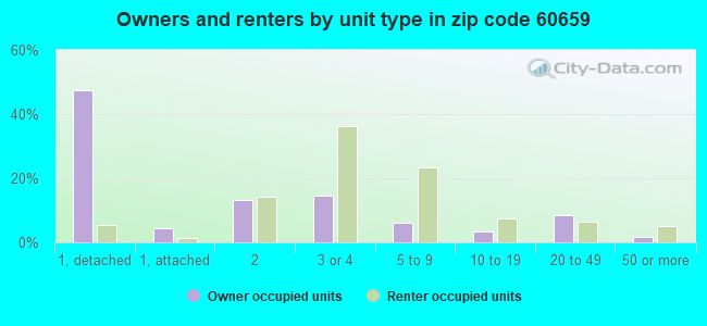 Owners and renters by unit type in zip code 60659