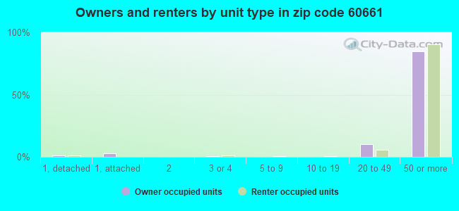 Owners and renters by unit type in zip code 60661