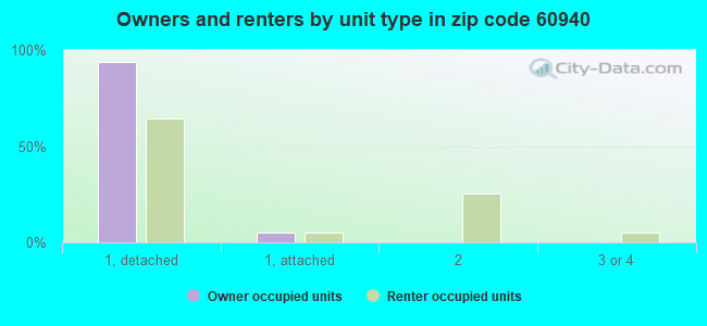 Owners and renters by unit type in zip code 60940