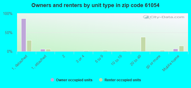 Owners and renters by unit type in zip code 61054