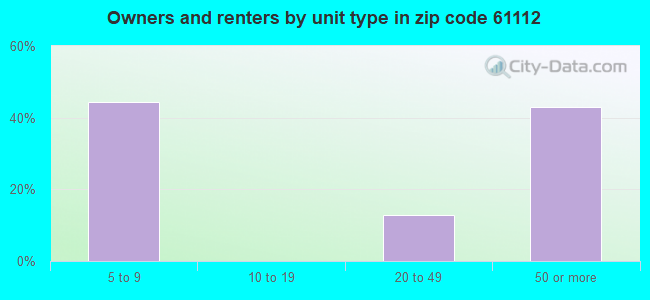 Owners and renters by unit type in zip code 61112