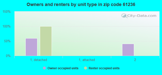 Owners and renters by unit type in zip code 61236