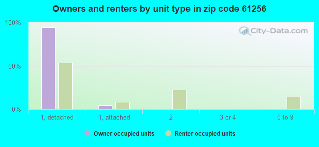 Owners and renters by unit type in zip code 61256