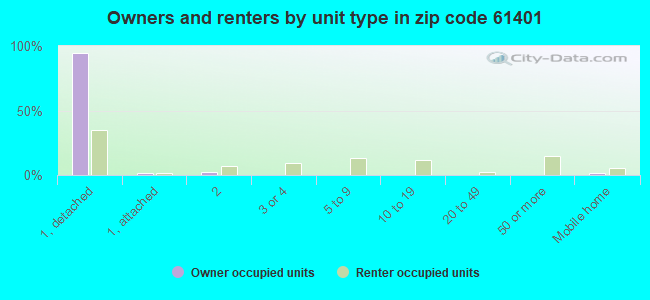 Owners and renters by unit type in zip code 61401