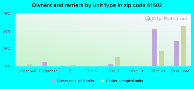Owners and renters by unit type in zip code 61602