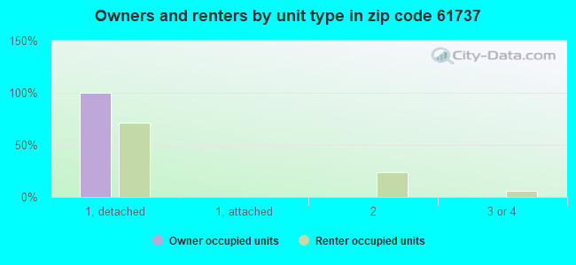 Owners and renters by unit type in zip code 61737
