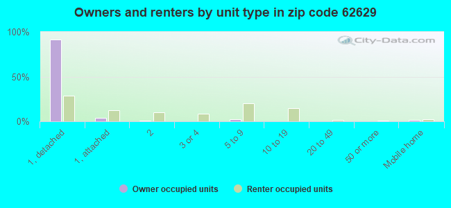 Owners and renters by unit type in zip code 62629