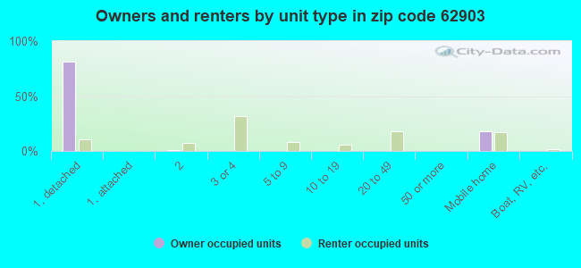 Owners and renters by unit type in zip code 62903