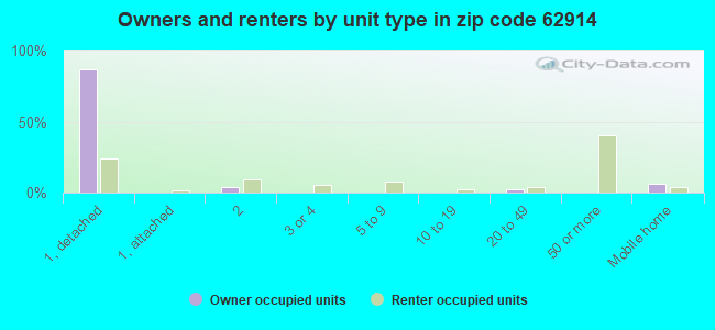 Owners and renters by unit type in zip code 62914