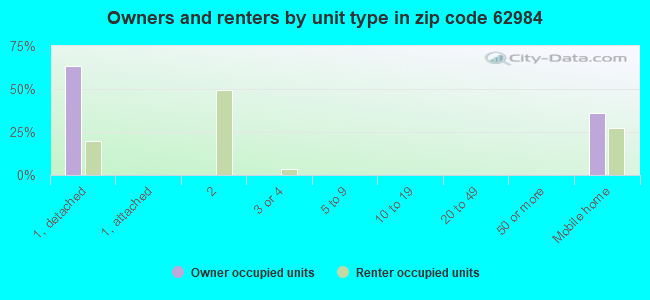 Owners and renters by unit type in zip code 62984