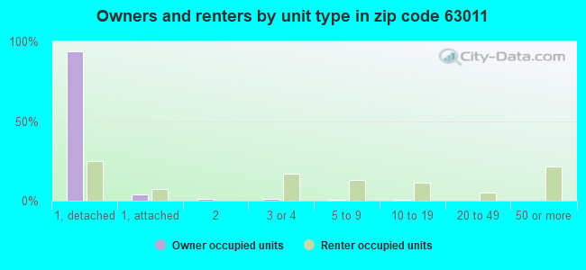 Owners and renters by unit type in zip code 63011