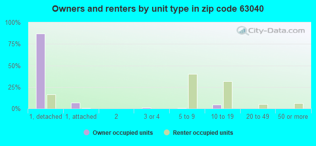Owners and renters by unit type in zip code 63040