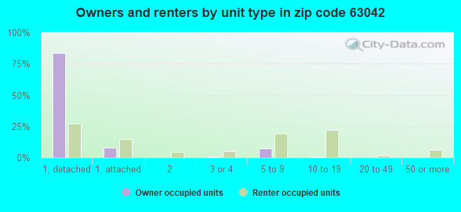 Owners and renters by unit type in zip code 63042
