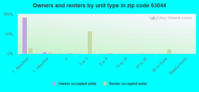 Owners and renters by unit type in zip code 63044