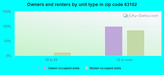 Owners and renters by unit type in zip code 63102