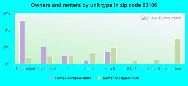 Owners and renters by unit type in zip code 63106