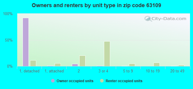 Owners and renters by unit type in zip code 63109