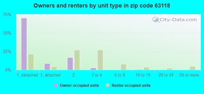 Owners and renters by unit type in zip code 63118