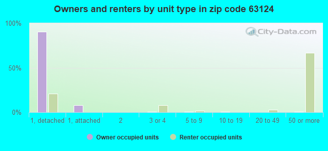 Owners and renters by unit type in zip code 63124
