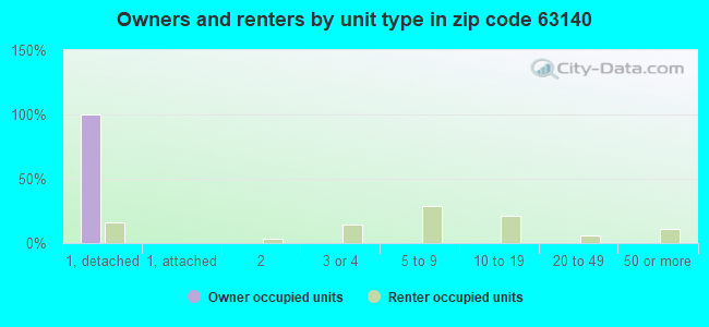 Owners and renters by unit type in zip code 63140