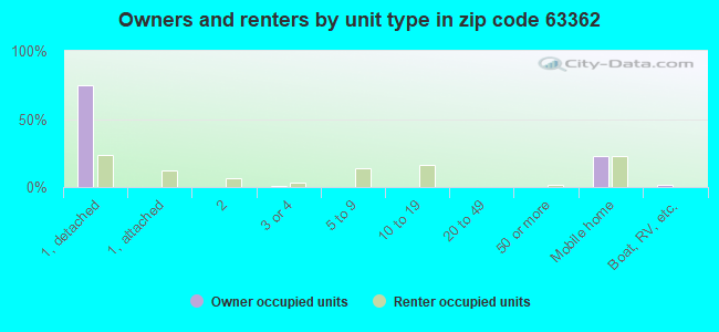Owners and renters by unit type in zip code 63362