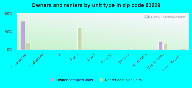 Owners and renters by unit type in zip code 63629