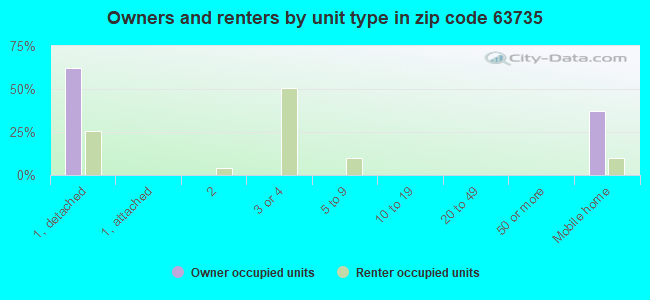 Owners and renters by unit type in zip code 63735