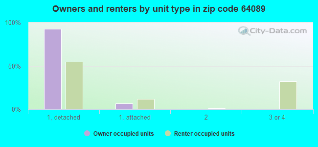 Owners and renters by unit type in zip code 64089