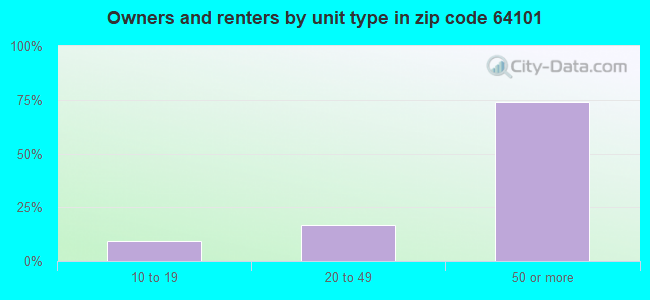 Owners and renters by unit type in zip code 64101