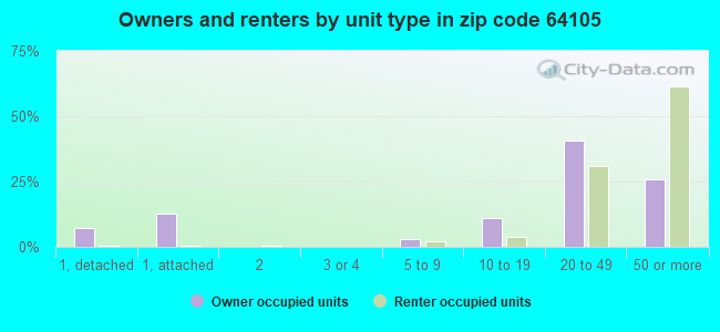 Owners and renters by unit type in zip code 64105