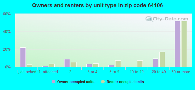 Owners and renters by unit type in zip code 64106