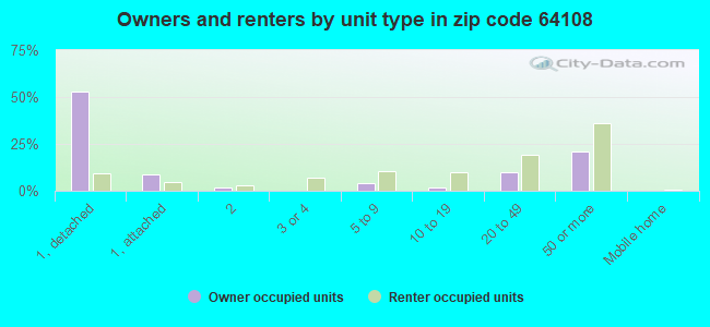Owners and renters by unit type in zip code 64108