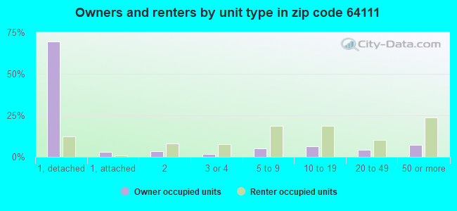 Owners and renters by unit type in zip code 64111