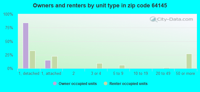 Owners and renters by unit type in zip code 64145