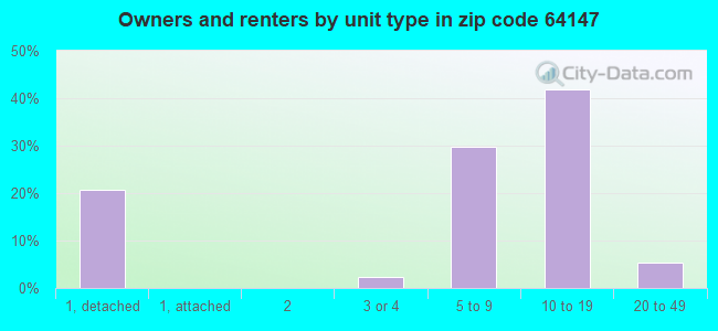 Owners and renters by unit type in zip code 64147