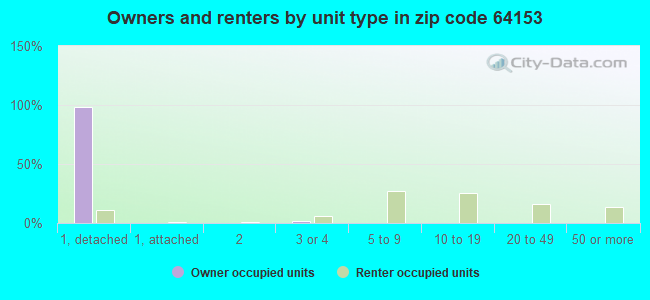 Owners and renters by unit type in zip code 64153