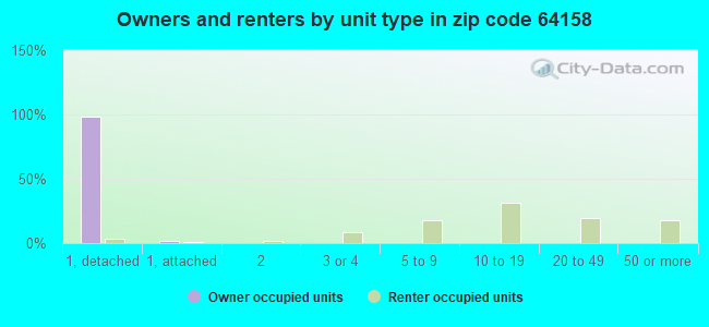 Owners and renters by unit type in zip code 64158