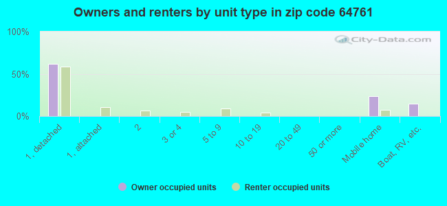 Owners and renters by unit type in zip code 64761