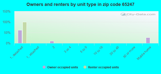 Owners and renters by unit type in zip code 65247