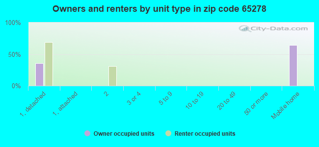 Owners and renters by unit type in zip code 65278