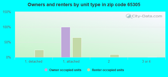 Owners and renters by unit type in zip code 65305