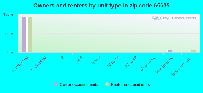 Owners and renters by unit type in zip code 65635