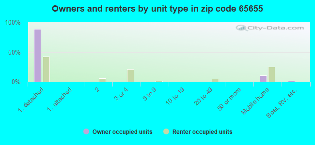 Owners and renters by unit type in zip code 65655