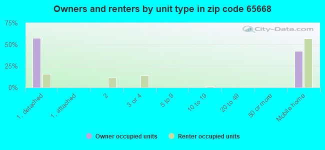 Owners and renters by unit type in zip code 65668