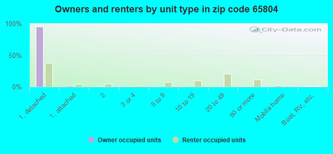 Owners and renters by unit type in zip code 65804